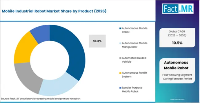 Mobile Industrial Robot Market Analysis By Product Mobile Industrial Robot Market Analysis By Product