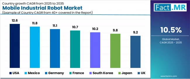 Mobile Industrial Robot Market Cagr Analysis By Country
