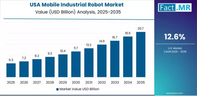 Mobile Industrial Robot Market Country Value Analysis