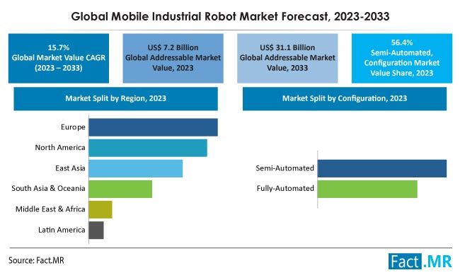 Mobile industrial robot market forecast by Fact.MR
