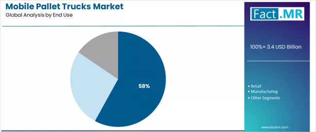 Mobile Pallet Trucks Market Analysis By End Use Mobile Pallet Trucks Market Analysis By End Use
