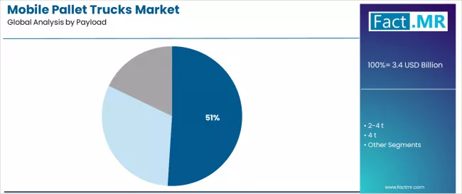 Mobile Pallet Trucks Market Analysis By Payload Mobile Pallet Trucks Market Analysis By Payload
