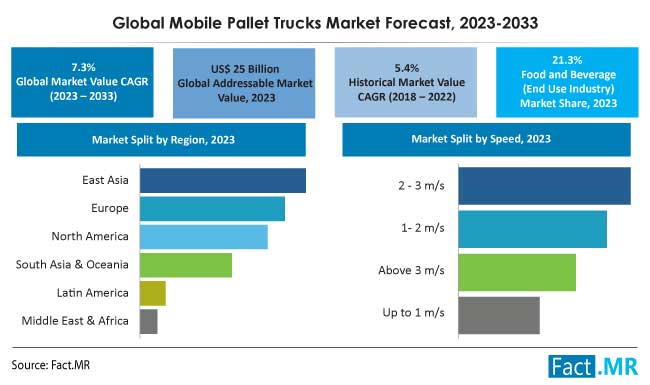 Mobile Pallet Trucks Market Forecast by Fact.MR