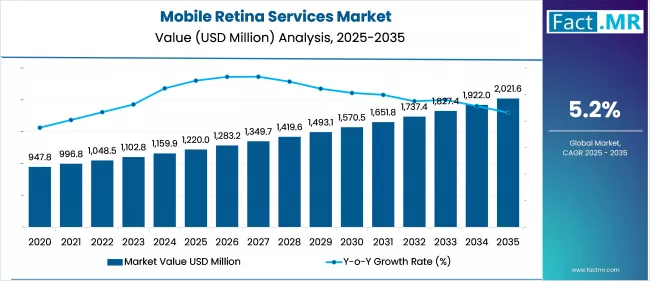 Mobile Retina Services Market Value Analysis