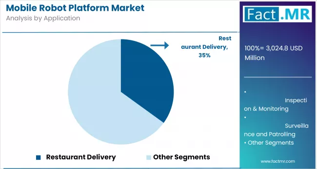 Mobile Robot Platform Market By Application