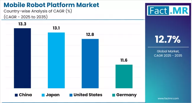 Mobile Robot Platform Market By Country