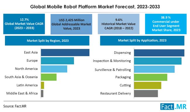 Mobile Robot Platform Market Value CAGR, Segments and Forecast by Fact.MR