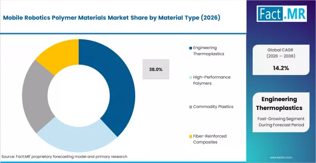 Mobile Robotics Polymer Materials Market Analysis By Material Type