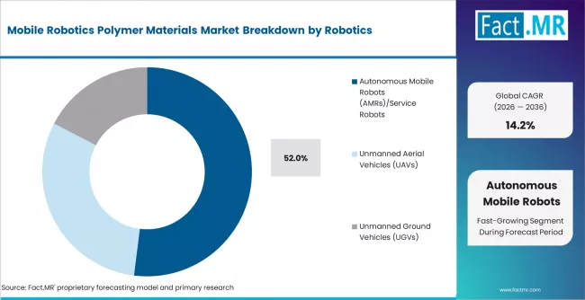 Mobile Robotics Polymer Materials Market Analysis By Robotics