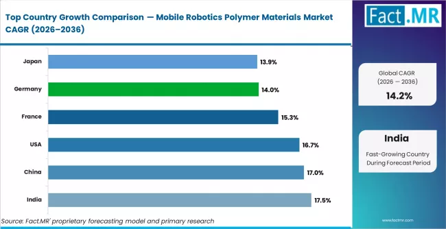 Mobile Robotics Polymer Materials Market Cagr Analysis By Country