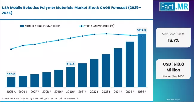 Mobile Robotics Polymer Materials Market Country Value Analysis