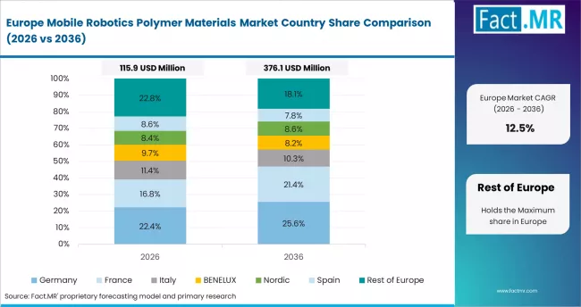 Mobile Robotics Polymer Materials Market Europe Country Market Share Analysis, 2026 & 2036