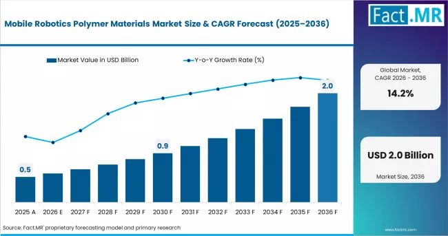 Mobile Robotics Polymer Materials Market Market Value Analysis