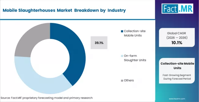 Mobile Slaughterhouses Market Analysis By Operation Model Mobile Slaughterhouses Market Analysis By Operation Model