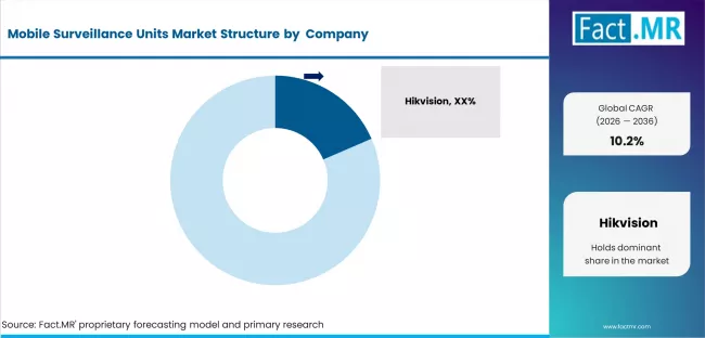 Mobile Surveillance Units Market Analysis By Company