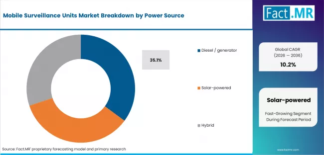 Mobile Surveillance Units Market Analysis By Power Source