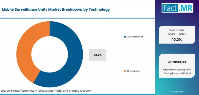 Mobile Surveillance Units Market Analysis By Technology