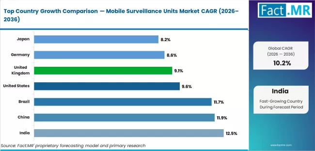 Mobile Surveillance Units Market Cagr Analysis By Country