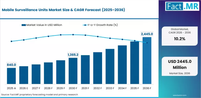 Mobile Surveillance Units Market Market Value Analysis