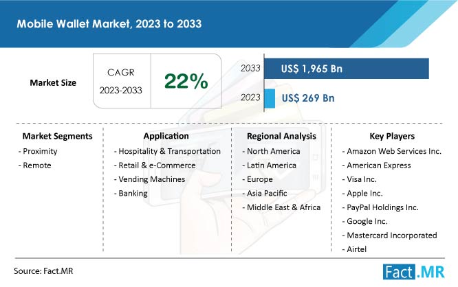 Mobile Wallet Market Size, Share, Demand and Sales Forecast Analysis by Fact.MR