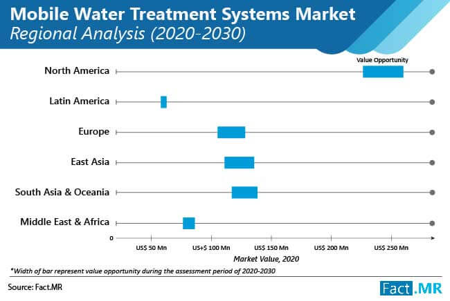 Mobile water treatment systems market regional analysis