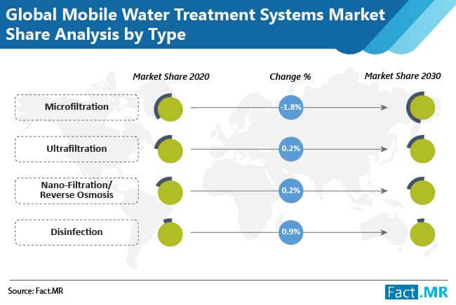 mobile water treatment systems market share analysis by type