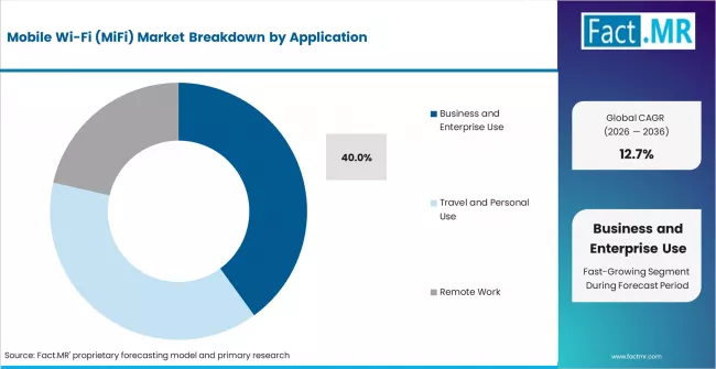 Mobile Wi Fi (mifi) Market Analysis By Application