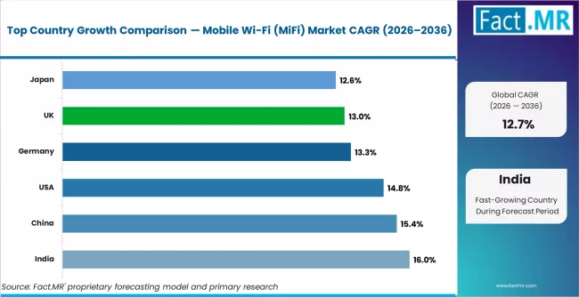 Mobile Wi Fi (mifi) Market Cagr Analysis By Country