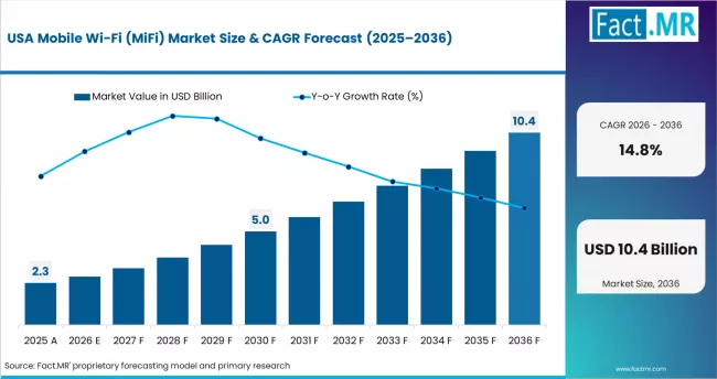 Mobile Wi Fi (mifi) Market Country Value Analysis