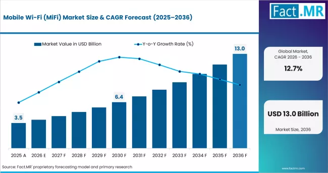 Mobile Wi Fi (mifi) Market Market Value Analysis