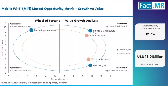 Mobile Wi Fi (mifi) Market Opportunity Matrix Growth Vs Value