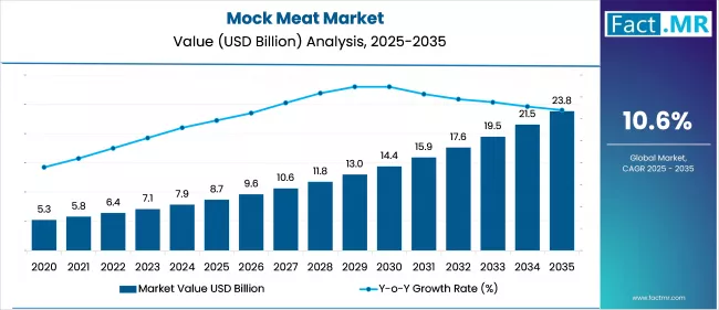 Mock Meat Market Value Analysis