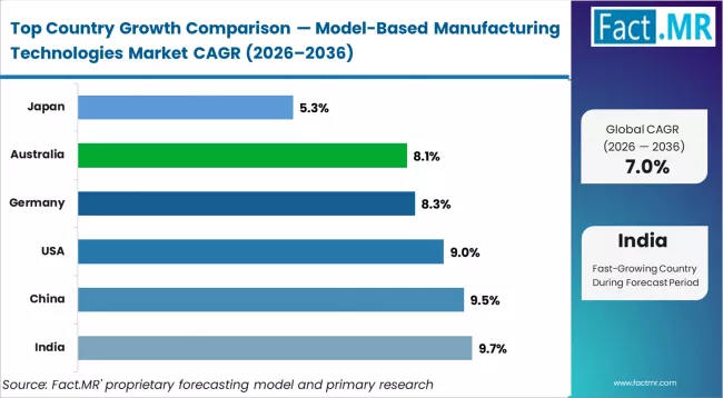 Model Based Manufacturing Technologies Market Cagr Analysis By Country Model Based Manufacturing Technologies Market Cagr Analysis By Country