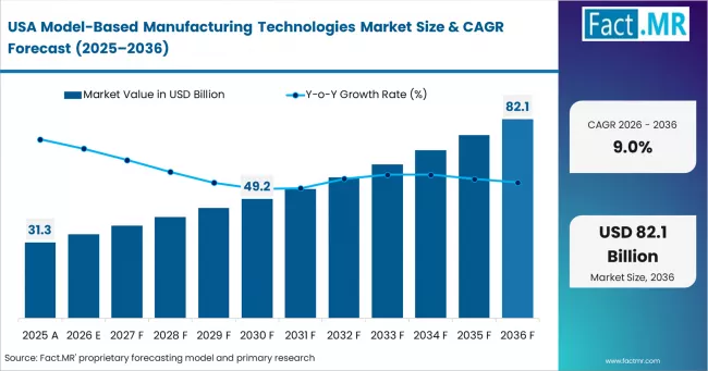 Model Based Manufacturing Technologies Market Country Value Analysis Model Based Manufacturing Technologies Market Country Value Analysis