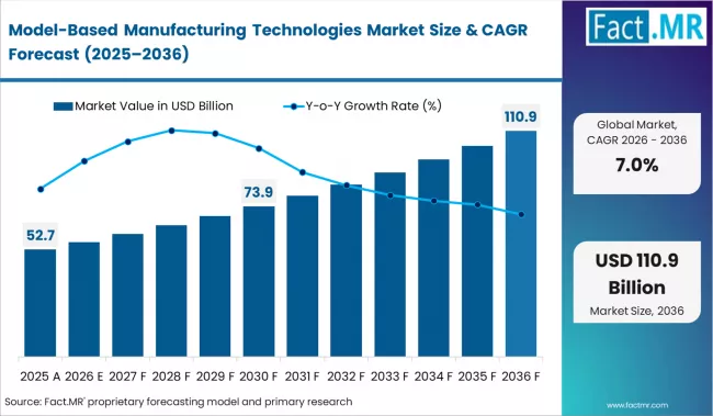 Model Based Manufacturing Technologies Market Market Value Analysis Model Based Manufacturing Technologies Market Market Value Analysis