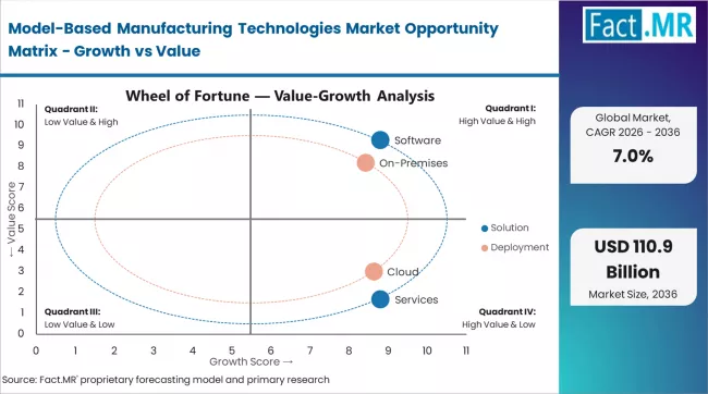 Model Based Manufacturing Technologies Market Opportunity Matrix Growth Vs Value Model Based Manufacturing Technologies Market Opportunity Matrix Growth Vs Value