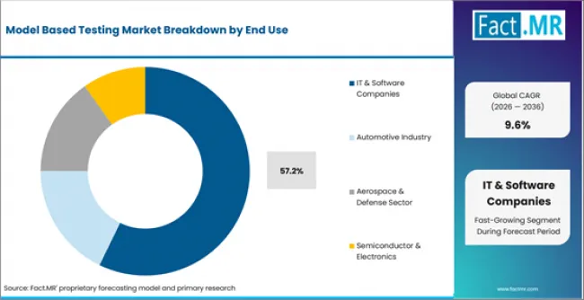 Model Based Testing Market Analysis By End Use