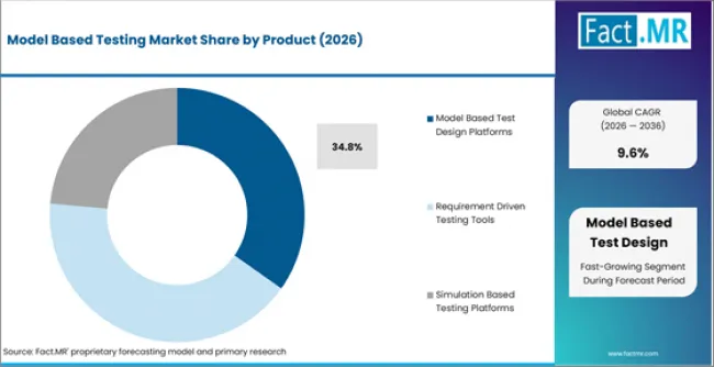 Model Based Testing Market Analysis By Product