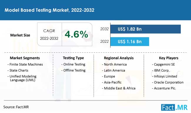 Model based testing market forecast by Fact.MR