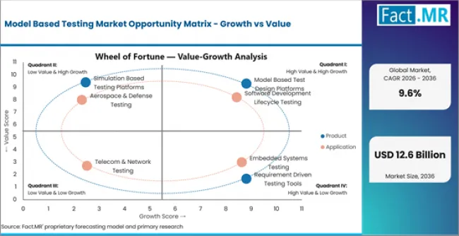 Model Based Testing Market Opportunity Matrix Growth Vs Value