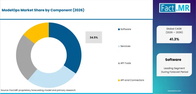 Modelops Market Analysis By Component