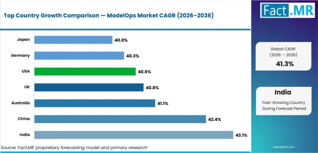 Modelops Market Cagr Analysis By Country