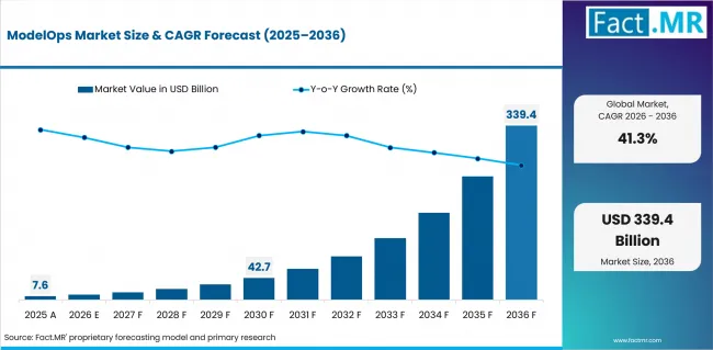 Modelops Market Market Value Analysis