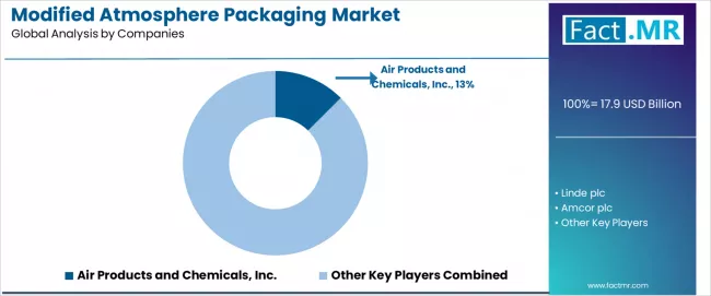 Modified Atmosphere Packaging Market Analysis By Company Modified Atmosphere Packaging Market Analysis By Company