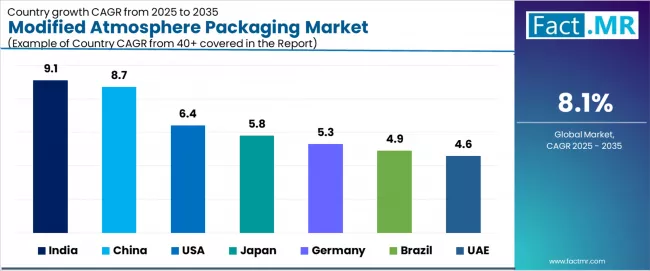 Modified Atmosphere Packaging Market Cagr Analysis By Country Modified Atmosphere Packaging Market Cagr Analysis By Country