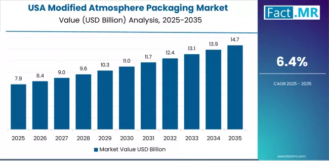 Modified Atmosphere Packaging Market Country Value Analysis Modified Atmosphere Packaging Market Country Value Analysis