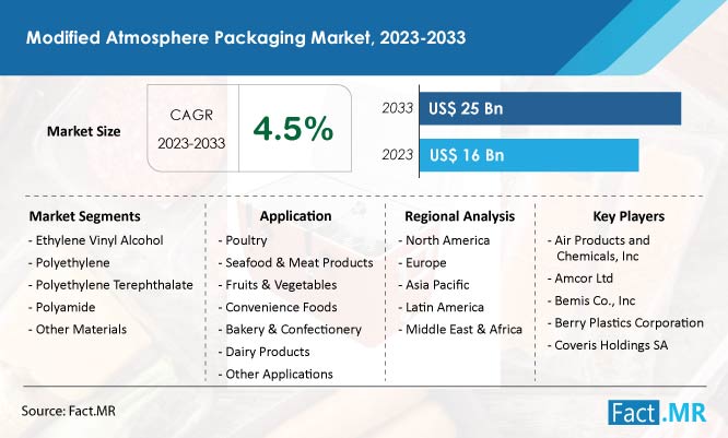 Modified Atmosphere Packaging Market Forecast by Fact.MR