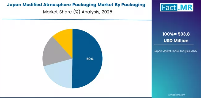 Modified Atmosphere Packaging Market Japan Market Share Analysis By Packaging Material Modified Atmosphere Packaging Market Japan Market Share Analysis By Packaging Material