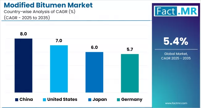 Modified Bitumen Market By Country