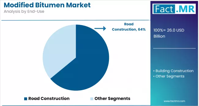 Modified Bitumen Market By End Use